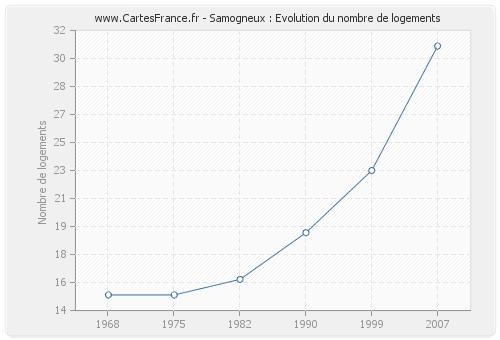 Samogneux : Evolution du nombre de logements