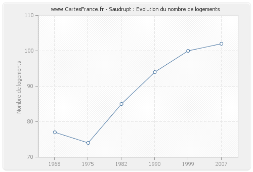 Saudrupt : Evolution du nombre de logements