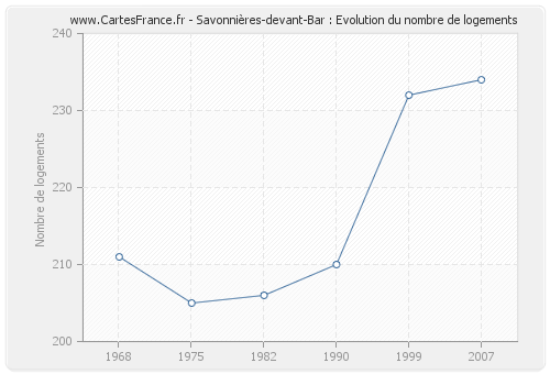 Savonnières-devant-Bar : Evolution du nombre de logements