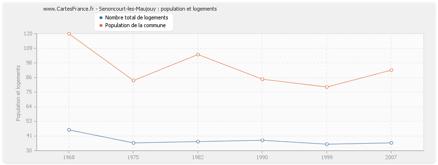 Senoncourt-les-Maujouy : population et logements