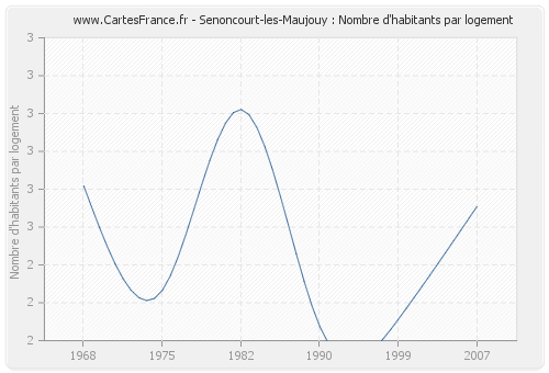 Senoncourt-les-Maujouy : Nombre d'habitants par logement