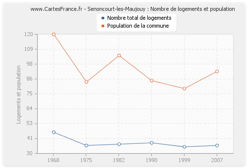 Senoncourt-les-Maujouy : Nombre de logements et population