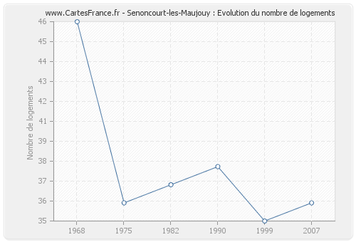 Senoncourt-les-Maujouy : Evolution du nombre de logements