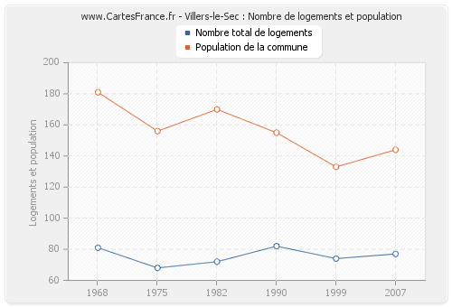 Villers-le-Sec : Nombre de logements et population