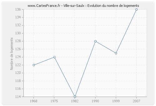 Ville-sur-Saulx : Evolution du nombre de logements