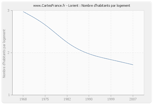 Lorient : Nombre d'habitants par logement
