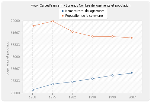 Lorient : Nombre de logements et population