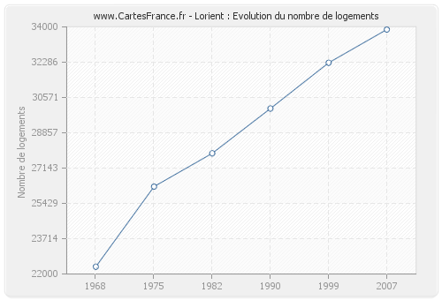 Lorient : Evolution du nombre de logements