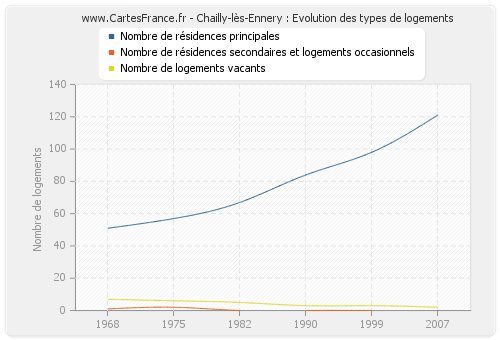 Chailly-lès-Ennery : Evolution des types de logements