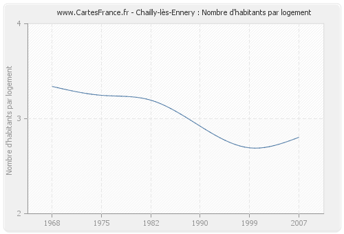 Chailly-lès-Ennery : Nombre d'habitants par logement