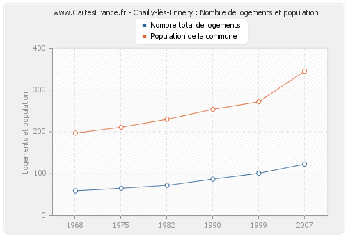 Chailly-lès-Ennery : Nombre de logements et population