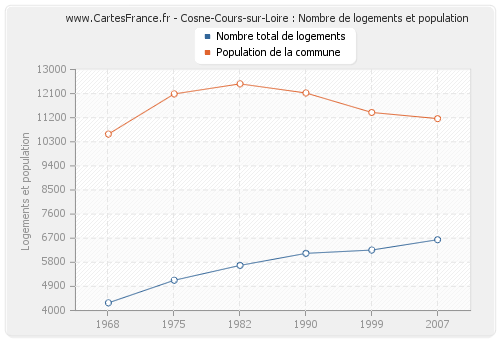 Cosne-Cours-sur-Loire : Nombre de logements et population