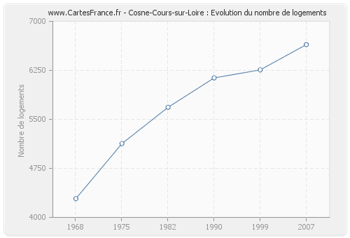 Cosne-Cours-sur-Loire : Evolution du nombre de logements