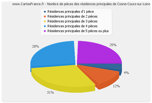 Nombre de pièces des résidences principales de Cosne-Cours-sur-Loire