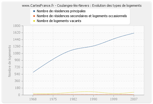 Coulanges-lès-Nevers : Evolution des types de logements