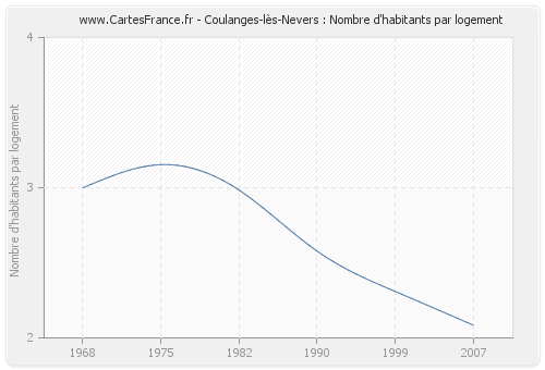 Coulanges-lès-Nevers : Nombre d'habitants par logement