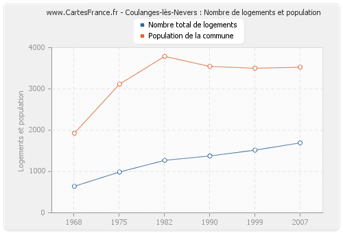 Coulanges-lès-Nevers : Nombre de logements et population
