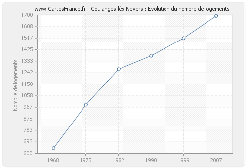 Coulanges-lès-Nevers : Evolution du nombre de logements