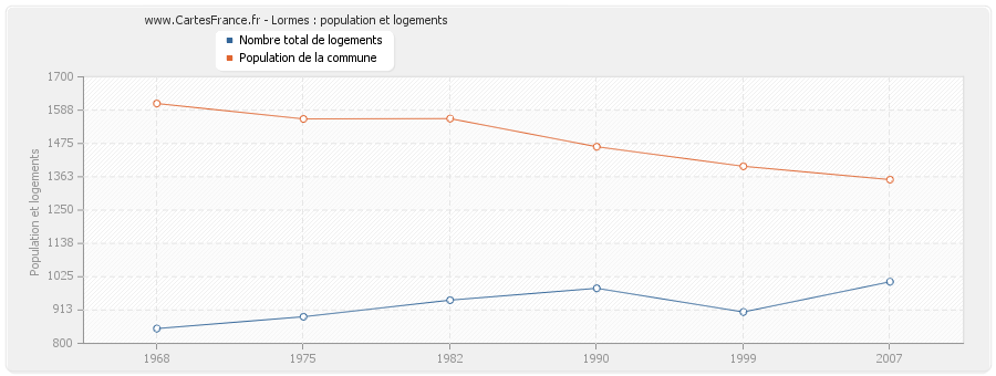 Lormes : population et logements