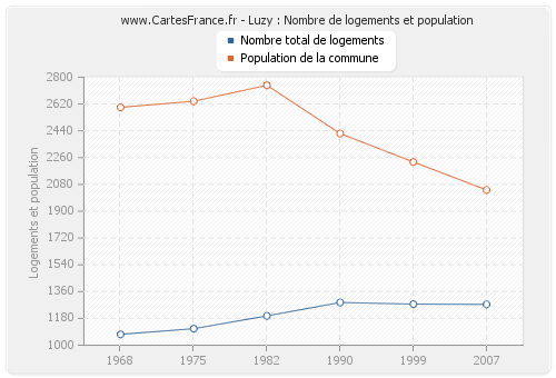 Luzy : Nombre de logements et population