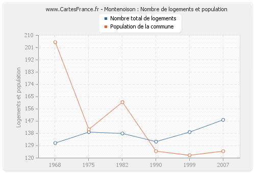 Montenoison : Nombre de logements et population