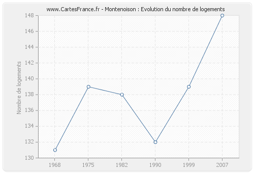 Montenoison : Evolution du nombre de logements