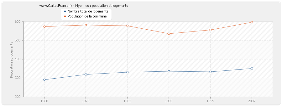 Myennes : population et logements