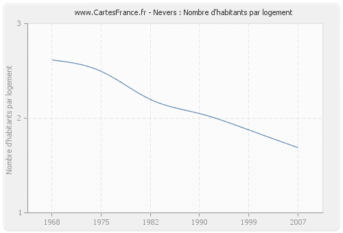 Nevers : Nombre d'habitants par logement