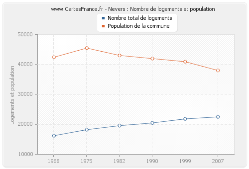 Nevers : Nombre de logements et population