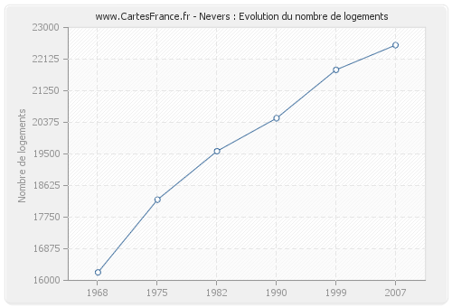 Nevers : Evolution du nombre de logements