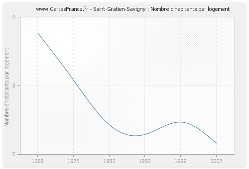 Saint-Gratien-Savigny : Nombre d'habitants par logement
