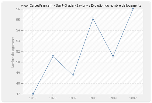 Saint-Gratien-Savigny : Evolution du nombre de logements