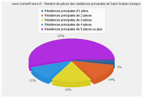 Nombre de pièces des résidences principales de Saint-Gratien-Savigny