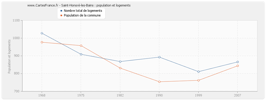Saint-Honoré-les-Bains : population et logements