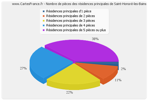 Nombre de pièces des résidences principales de Saint-Honoré-les-Bains