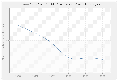 Saint-Seine : Nombre d'habitants par logement