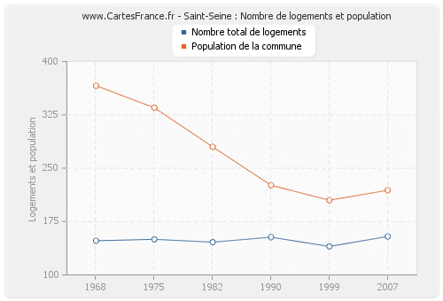 Saint-Seine : Nombre de logements et population