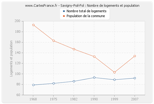 Savigny-Poil-Fol : Nombre de logements et population