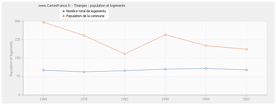 Thianges : population et logements
