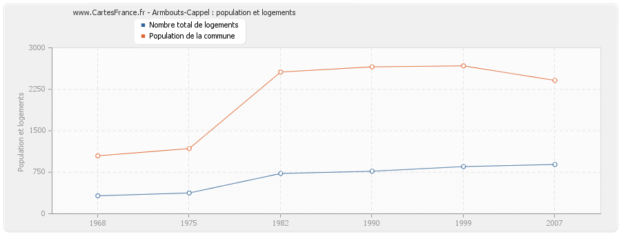 Armbouts-Cappel : population et logements