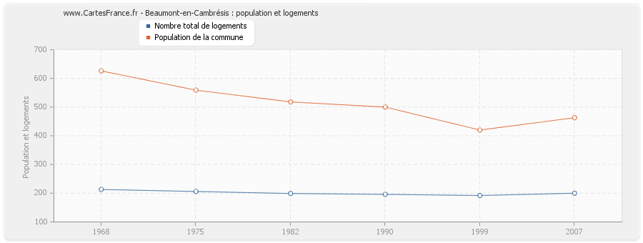 Beaumont-en-Cambrésis : population et logements