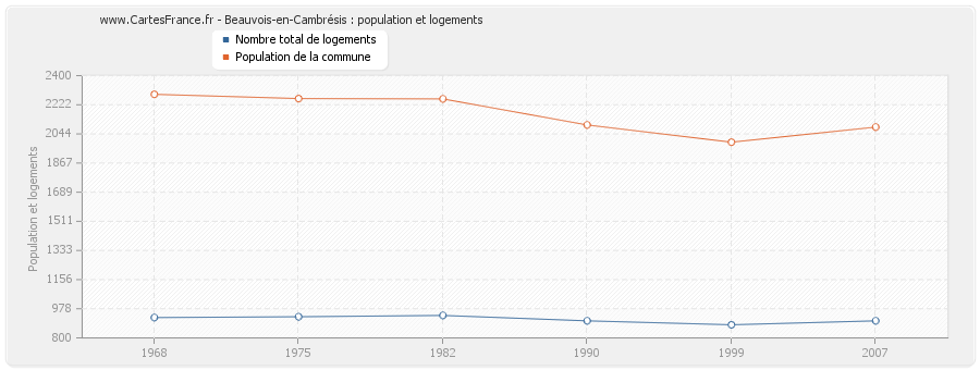 Beauvois-en-Cambrésis : population et logements