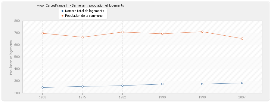 Bermerain : population et logements