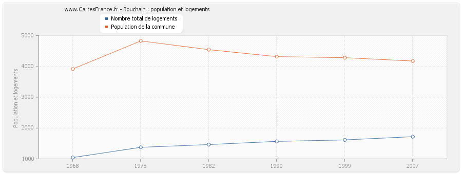 Bouchain : population et logements