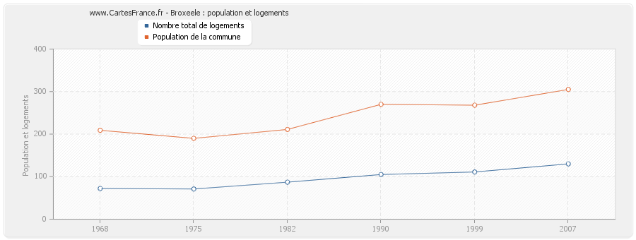 Broxeele : population et logements