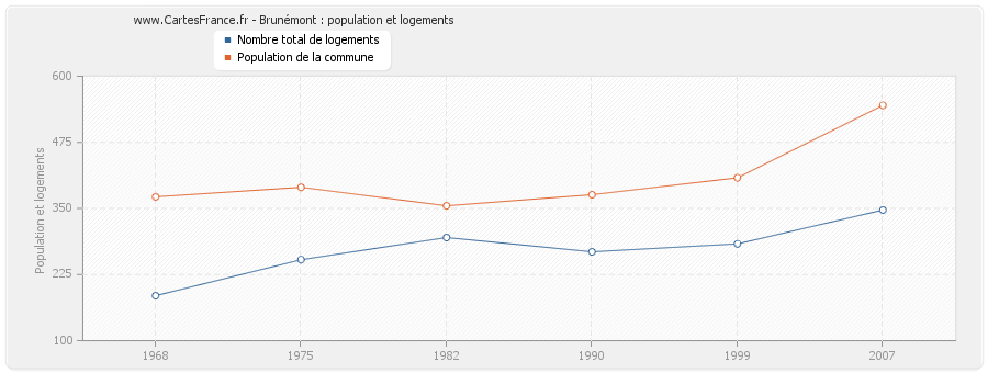 Brunémont : population et logements