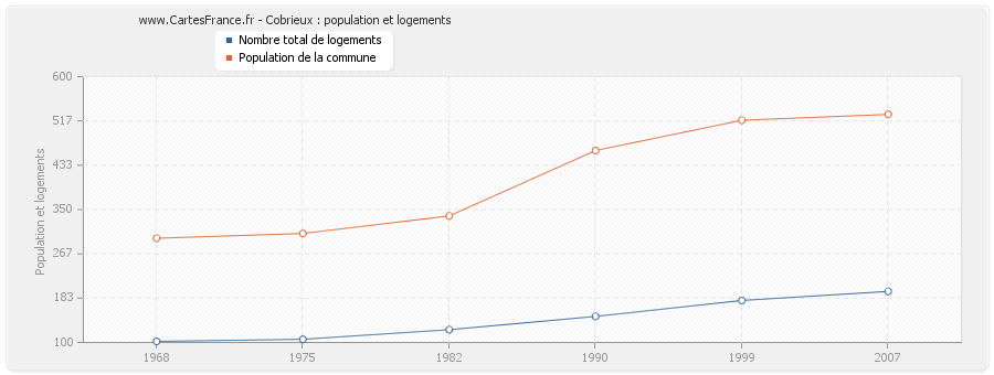 Cobrieux : population et logements