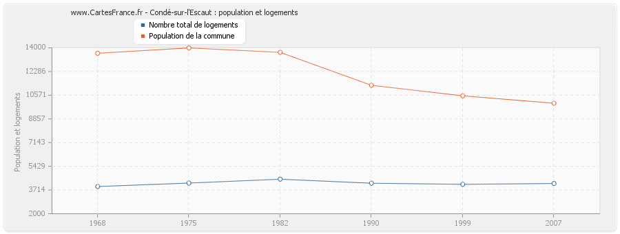 Condé-sur-l'Escaut : population et logements
