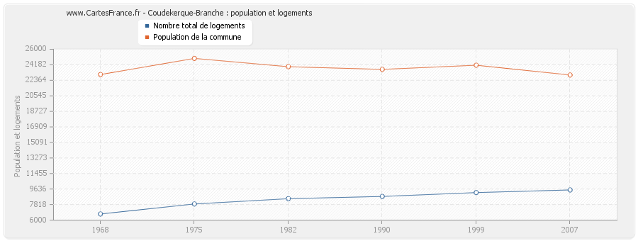 Coudekerque-Branche : population et logements