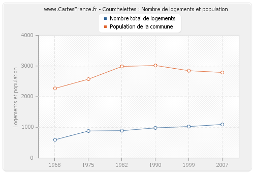 Courchelettes : Nombre de logements et population